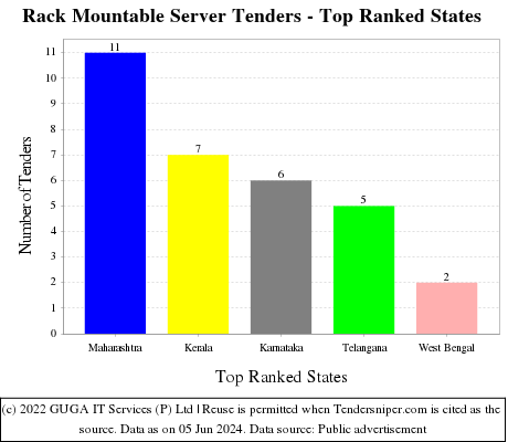 Rack Mountable Server Live Tenders - Top Ranked States (by Number)
