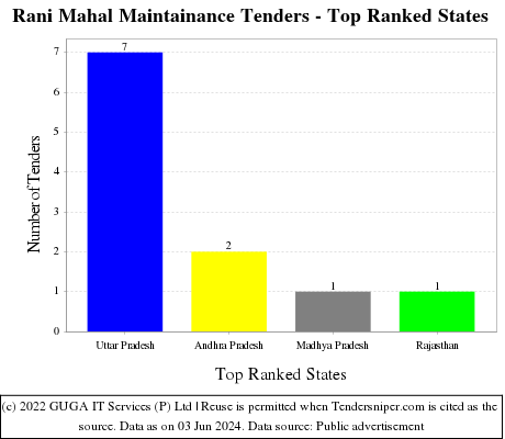 Rani Mahal Maintainance Live Tenders - Top Ranked States (by Number)