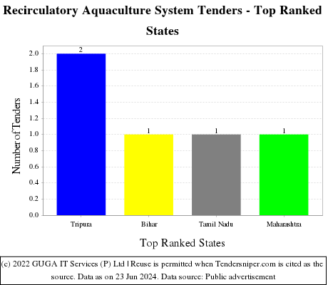 Recirculatory Aquaculture System Live Tenders - Top Ranked States (by Number)