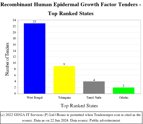 Recombinant Human Epidermal Growth Factor Live Tenders - Top Ranked States (by Number)