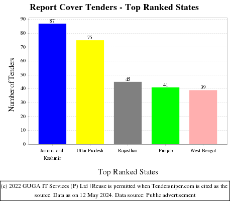 Report Cover Live Tenders - Top Ranked States (by Number)
