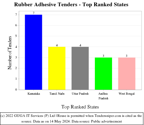 Rubber Adhesive Live Tenders - Top Ranked States (by Number)