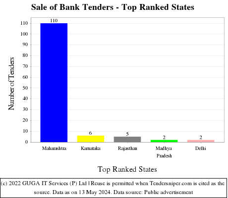 Sale of Bank Live Tenders - Top Ranked States (by Number)