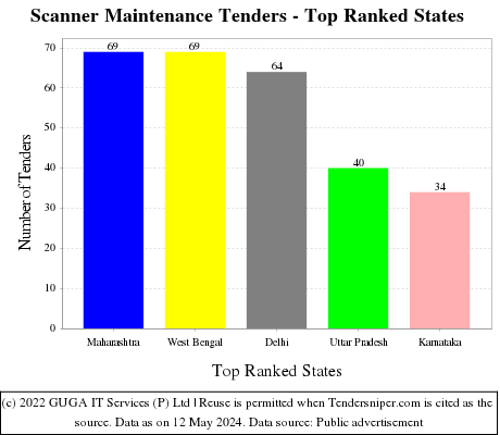 Scanner Maintenance Live Tenders - Top Ranked States (by Number)