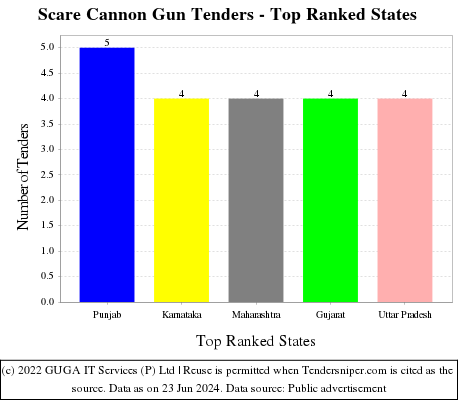 Scare Cannon Gun Live Tenders - Top Ranked States (by Number)
