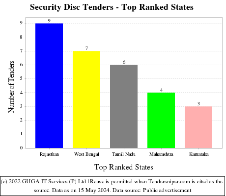 Security Disc Live Tenders - Top Ranked States (by Number)