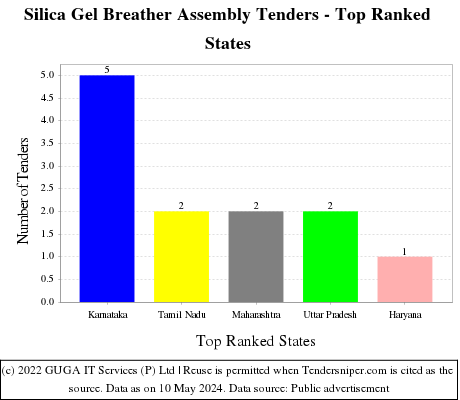 Silica Gel Breather Assembly Live Tenders - Top Ranked States (by Number)