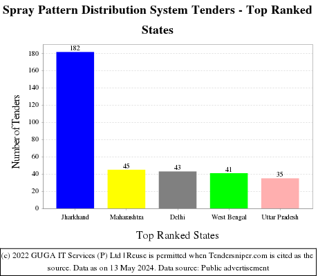 Spray Pattern Distribution System Live Tenders - Top Ranked States (by Number)