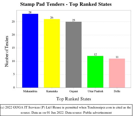 Stamp Pad Live Tenders - Top Ranked States (by Number)