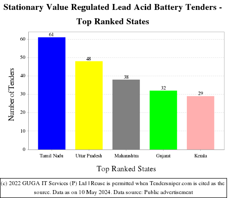 Stationary Value Regulated Lead Acid Battery Live Tenders - Top Ranked States (by Number)
