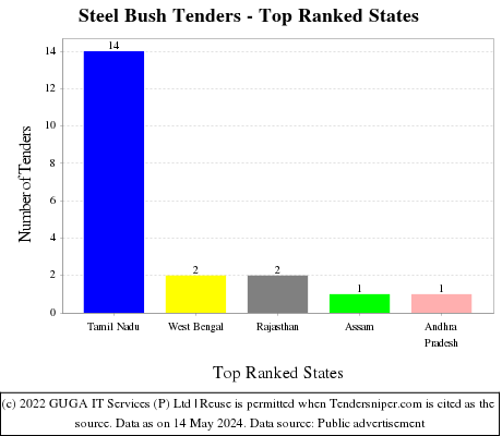 Steel Bush Live Tenders - Top Ranked States (by Number)