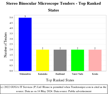 Stereo Binocular Microscope Live Tenders - Top Ranked States (by Number)