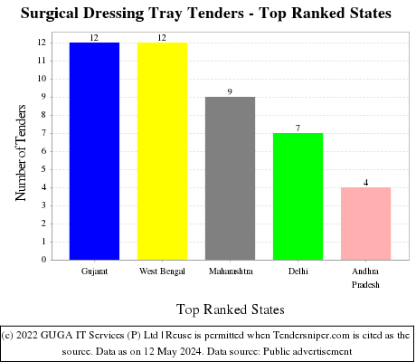 Surgical Dressing Tray Live Tenders - Top Ranked States (by Number)