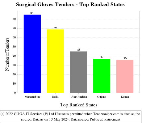 Surgical Gloves Live Tenders - Top Ranked States (by Number)