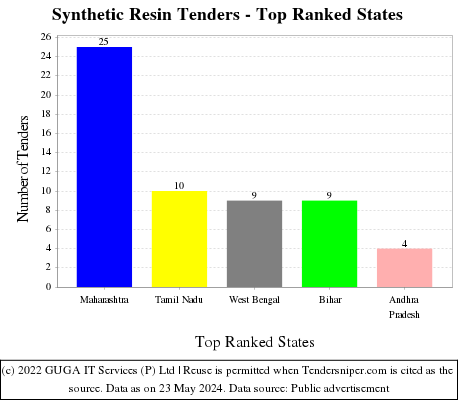 Synthetic Resin Live Tenders - Top Ranked States (by Number)