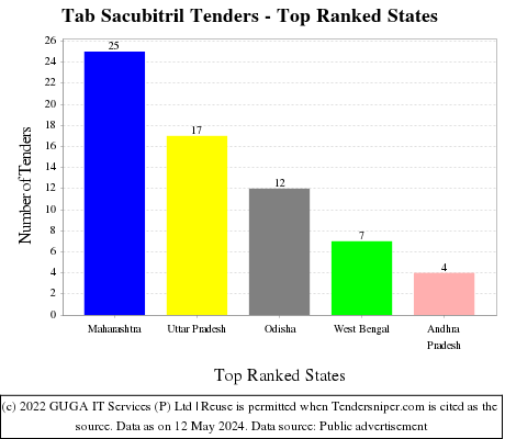 Tab Sacubitril Live Tenders - Top Ranked States (by Number)