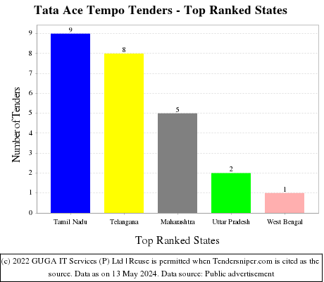 Tata Ace Tempo Live Tenders - Top Ranked States (by Number)
