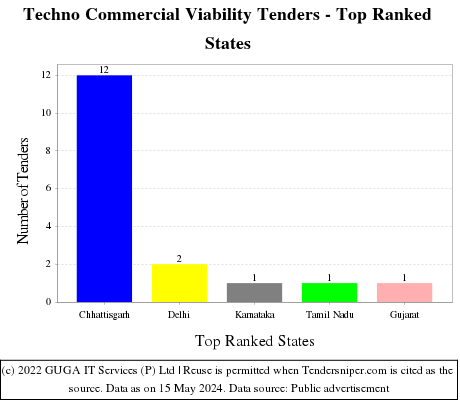 Techno Commercial Viability Live Tenders - Top Ranked States (by Number)