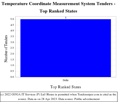 Temperature Coordinate Measurement System Live Tenders - Top Ranked States (by Number)