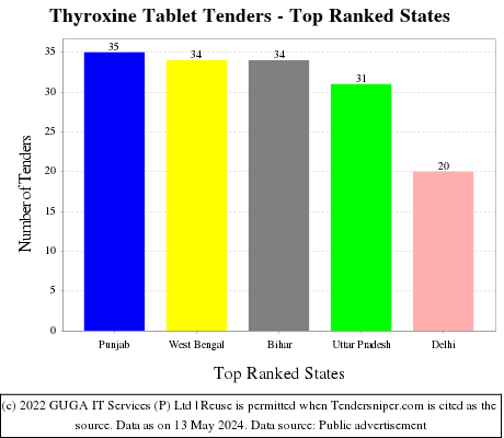 Thyroxine Tablet Live Tenders - Top Ranked States (by Number)