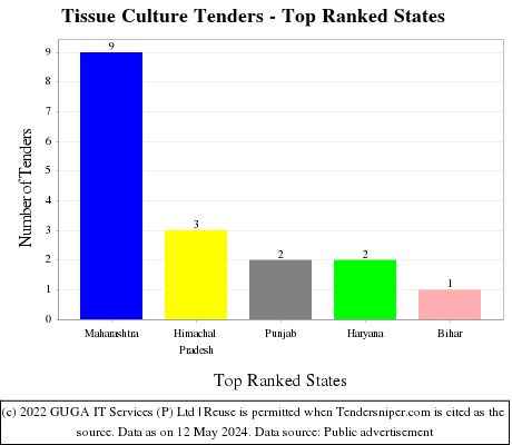 Tissue Culture Live Tenders - Top Ranked States (by Number)