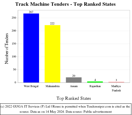 Track Machine Live Tenders - Top Ranked States (by Number)