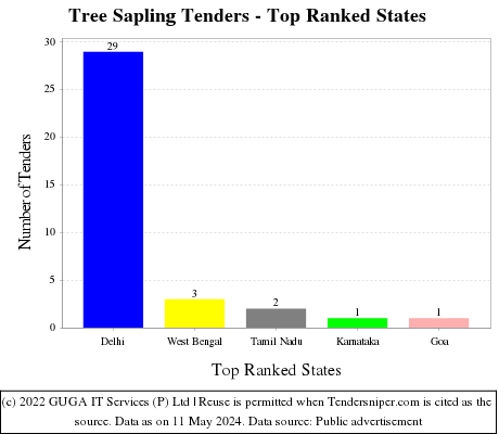 Tree Sapling Live Tenders - Top Ranked States (by Number)