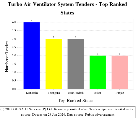 Turbo Air Ventilator System Live Tenders - Top Ranked States (by Number)