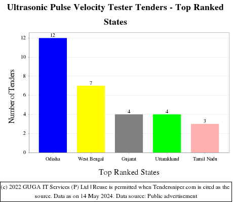 Ultrasonic Pulse Velocity Tester Live Tenders - Top Ranked States (by Number)