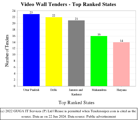 Video Wall Live Tenders - Top Ranked States (by Number)