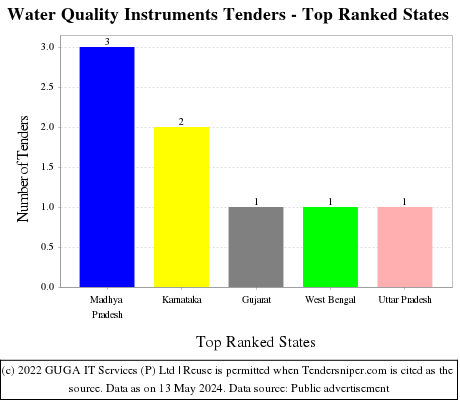 Water Quality Instruments Live Tenders - Top Ranked States (by Number)