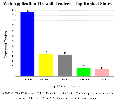 Web Application Firewall Live Tenders - Top Ranked States (by Number)