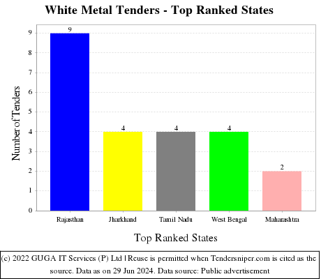 White Metal Live Tenders - Top Ranked States (by Number)