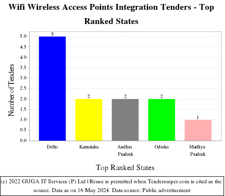 Wifi Wireless Access Points Integration Live Tenders - Top Ranked States (by Number)