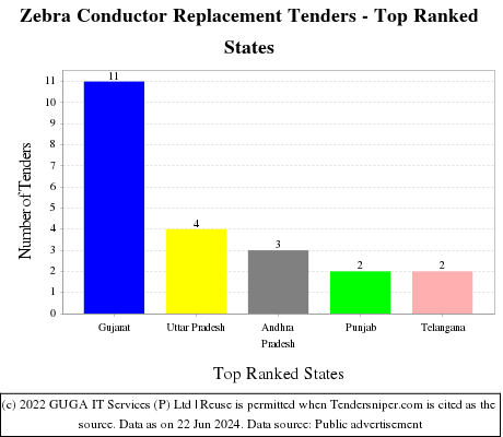 Zebra Conductor Replacement Live Tenders - Top Ranked States (by Number)