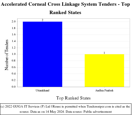 Accelerated Corneal Cross Linkage System Live Tenders - Top Ranked States (by Number)