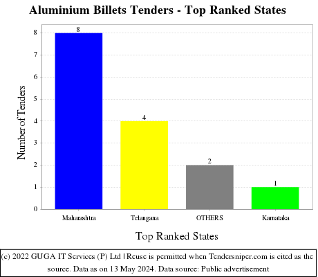 Aluminium Billets Live Tenders - Top Ranked States (by Number)