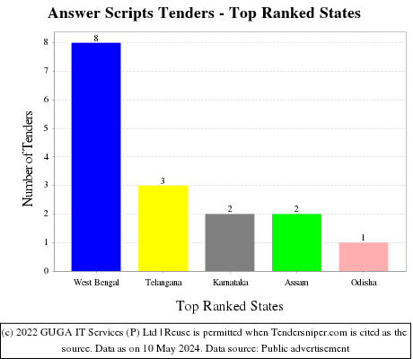 Answer Scripts Live Tenders - Top Ranked States (by Number)