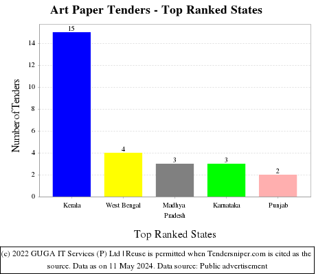 Art Paper Live Tenders - Top Ranked States (by Number)
