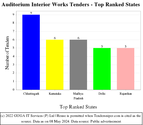 Auditorium Interior Works Live Tenders - Top Ranked States (by Number)