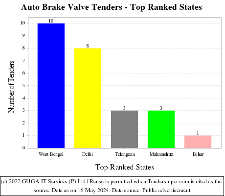 Auto Brake Valve Live Tenders - Top Ranked States (by Number)