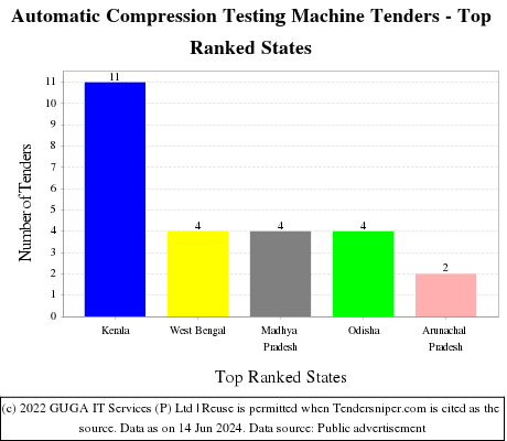 Automatic Compression Testing Machine Live Tenders - Top Ranked States (by Number)