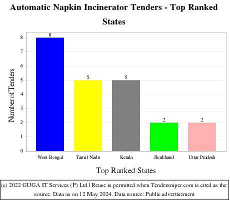 Automatic Napkin Incinerator Live Tenders - Top Ranked States (by Number)