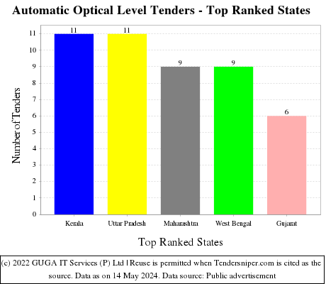 Automatic Optical Level Live Tenders - Top Ranked States (by Number)