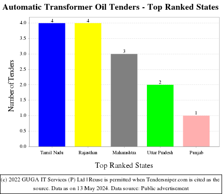 Automatic Transformer Oil Live Tenders - Top Ranked States (by Number)