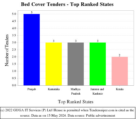 Bed Cover Live Tenders - Top Ranked States (by Number)