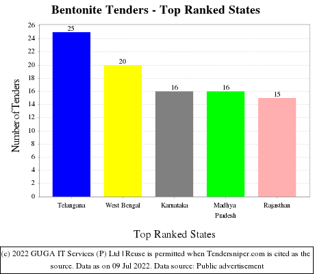 Bentonite Live Tenders - Top Ranked States (by Number)