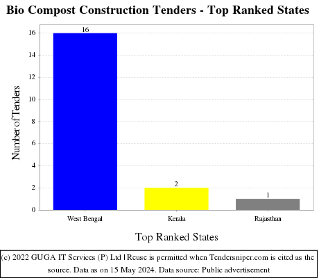 Bio Compost Construction Live Tenders - Top Ranked States (by Number)