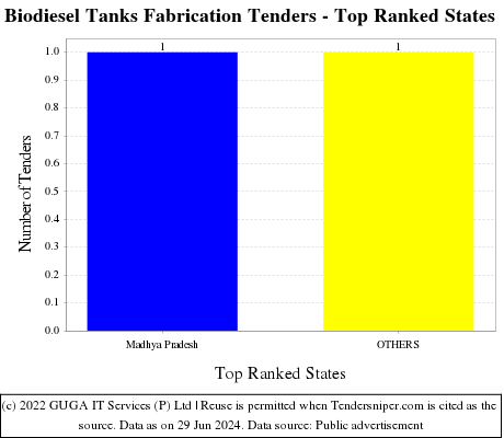 Biodiesel Tanks Fabrication Live Tenders - Top Ranked States (by Number)
