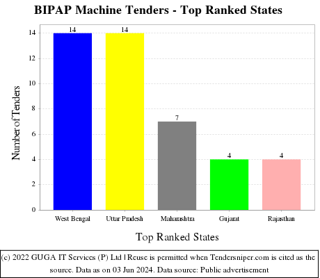 BIPAP Machine Live Tenders - Top Ranked States (by Number)